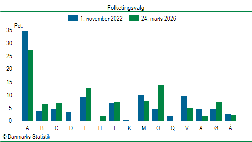 Folketingsvalg tirsdag 24. marts 2026