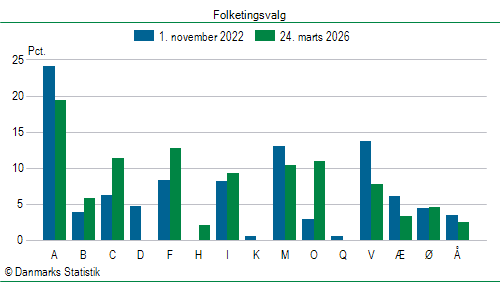 Folketingsvalg tirsdag 24. marts 2026