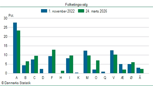 Folketingsvalg tirsdag 24. marts 2026