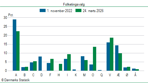 Folketingsvalg tirsdag 24. marts 2026