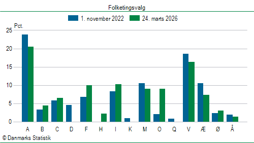 Folketingsvalg tirsdag 24. marts 2026