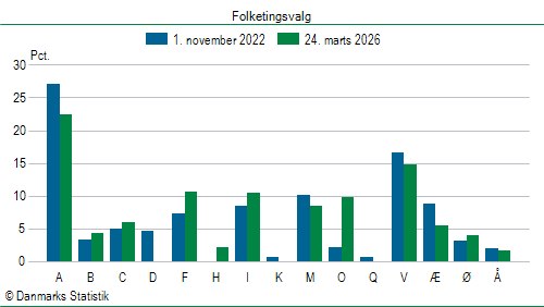Folketingsvalg tirsdag 24. marts 2026