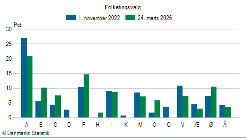 Folketingsvalg tirsdag 24. marts 2026