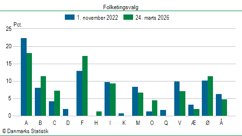 Folketingsvalg tirsdag 24. marts 2026