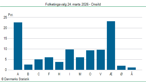 Folketingsvalg tirsdag 24. marts 2026