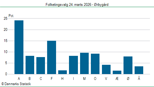 Folketingsvalg tirsdag 24. marts 2026