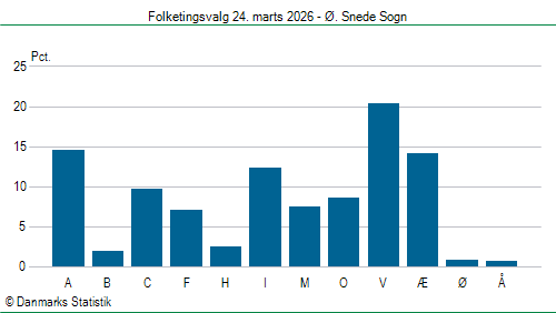 Folketingsvalg tirsdag 24. marts 2026