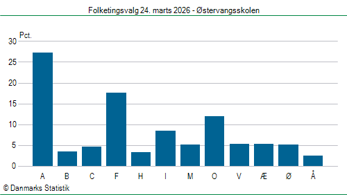 Folketingsvalg tirsdag 24. marts 2026