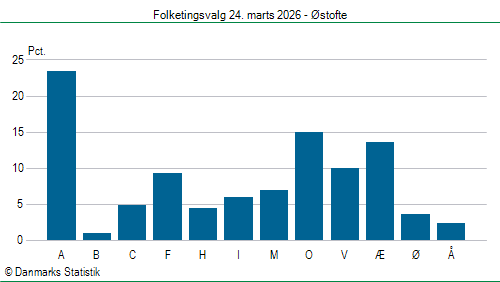 Folketingsvalg tirsdag 24. marts 2026