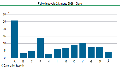 Folketingsvalg tirsdag 24. marts 2026