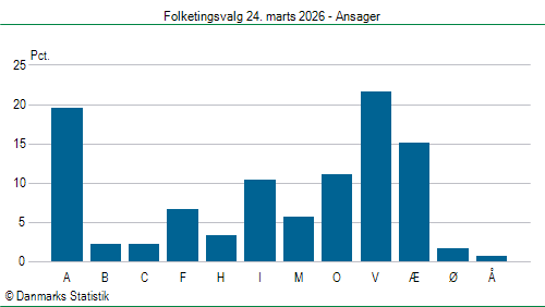 Folketingsvalg tirsdag 24. marts 2026