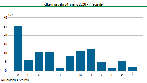 Folketingsvalg tirsdag 24. marts 2026