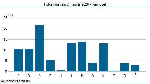 Folketingsvalg tirsdag 24. marts 2026