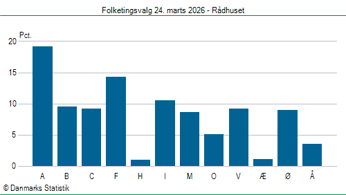 Folketingsvalg tirsdag 24. marts 2026
