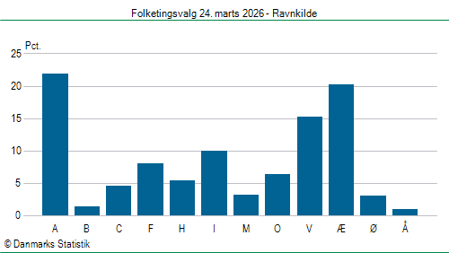 Folketingsvalg tirsdag 24. marts 2026