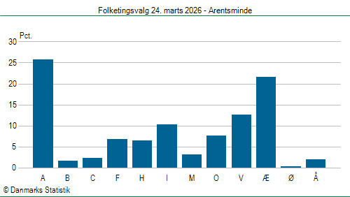 Folketingsvalg tirsdag 24. marts 2026