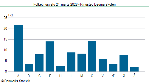 Folketingsvalg tirsdag 24. marts 2026