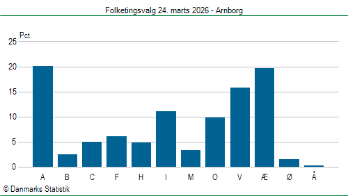Folketingsvalg tirsdag 24. marts 2026