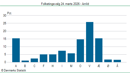 Folketingsvalg tirsdag 24. marts 2026