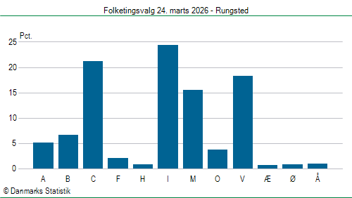 Folketingsvalg tirsdag 24. marts 2026