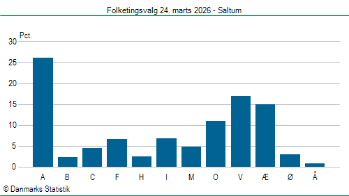 Folketingsvalg tirsdag 24. marts 2026