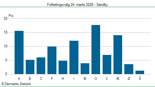 Folketingsvalg tirsdag 24. marts 2026
