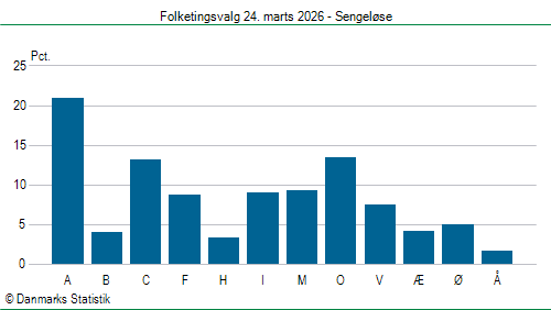 Folketingsvalg tirsdag 24. marts 2026