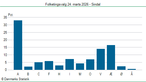 Folketingsvalg tirsdag 24. marts 2026
