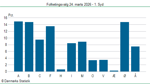 Folketingsvalg tirsdag 24. marts 2026