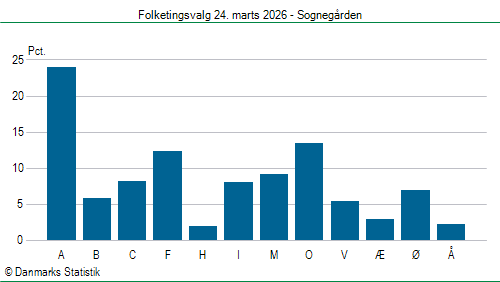 Folketingsvalg tirsdag 24. marts 2026
