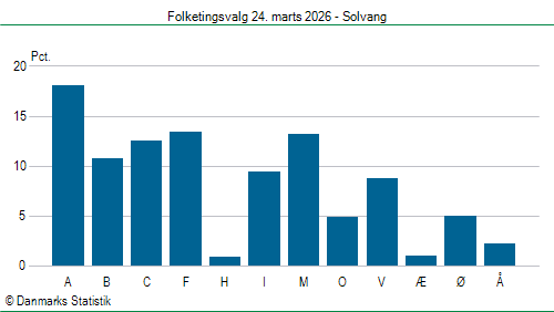 Folketingsvalg tirsdag 24. marts 2026