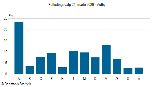 Folketingsvalg tirsdag 24. marts 2026