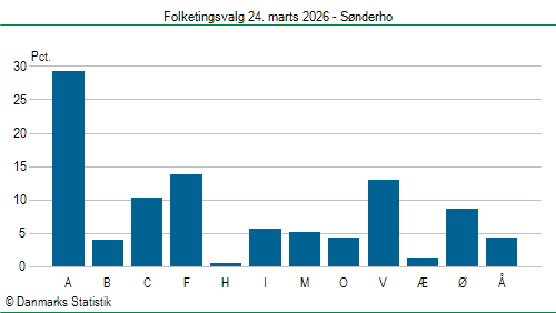 Folketingsvalg tirsdag 24. marts 2026