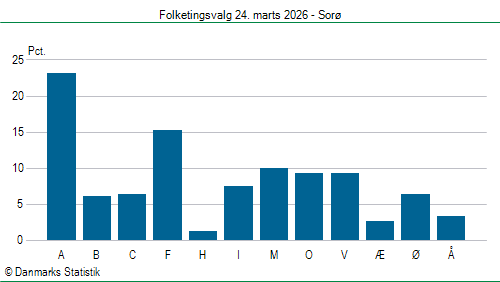 Folketingsvalg tirsdag 24. marts 2026