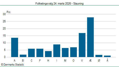 Folketingsvalg tirsdag 24. marts 2026