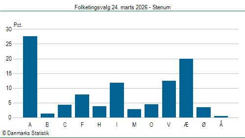 Folketingsvalg tirsdag 24. marts 2026