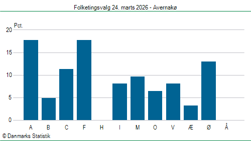 Folketingsvalg tirsdag 24. marts 2026