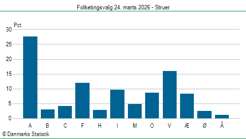 Folketingsvalg tirsdag 24. marts 2026