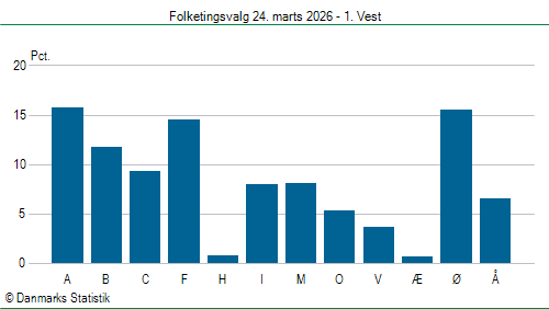 Folketingsvalg tirsdag 24. marts 2026