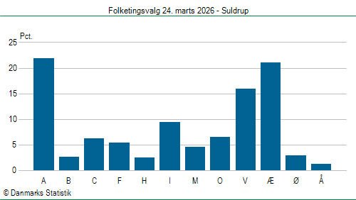 Folketingsvalg tirsdag 24. marts 2026