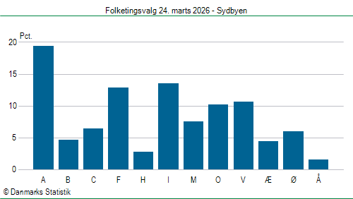 Folketingsvalg tirsdag 24. marts 2026