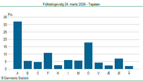 Folketingsvalg tirsdag 24. marts 2026
