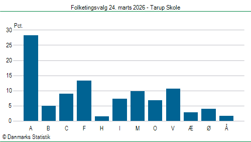 Folketingsvalg tirsdag 24. marts 2026