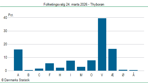Folketingsvalg tirsdag 24. marts 2026