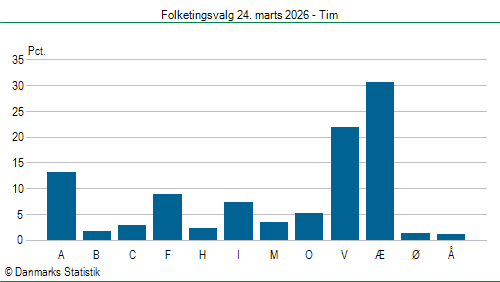 Folketingsvalg tirsdag 24. marts 2026