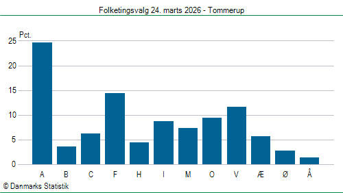 Folketingsvalg tirsdag 24. marts 2026