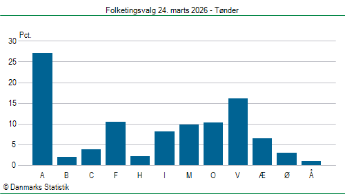 Folketingsvalg tirsdag 24. marts 2026