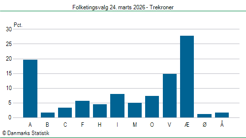 Folketingsvalg tirsdag 24. marts 2026