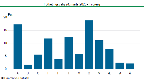 Folketingsvalg tirsdag 24. marts 2026