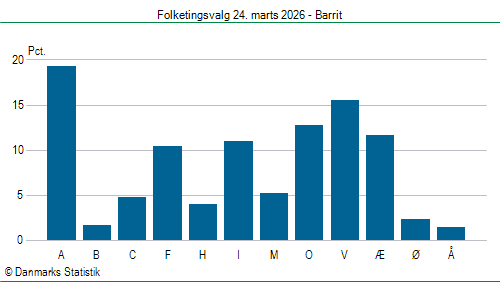 Folketingsvalg tirsdag 24. marts 2026